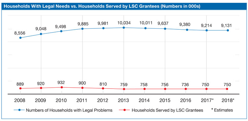 HH legal needs vs hh served chart