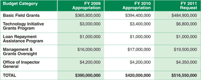 LSC's FY 2011 Budget Request