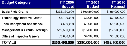 Budget Request Chart