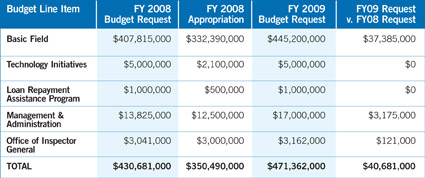 Chart: LSC's FY 2009 Budget Request