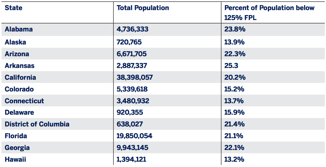 Appendix Table B1.1: Percent of state populations below 125% of the Federal Poverty Level (FPL)