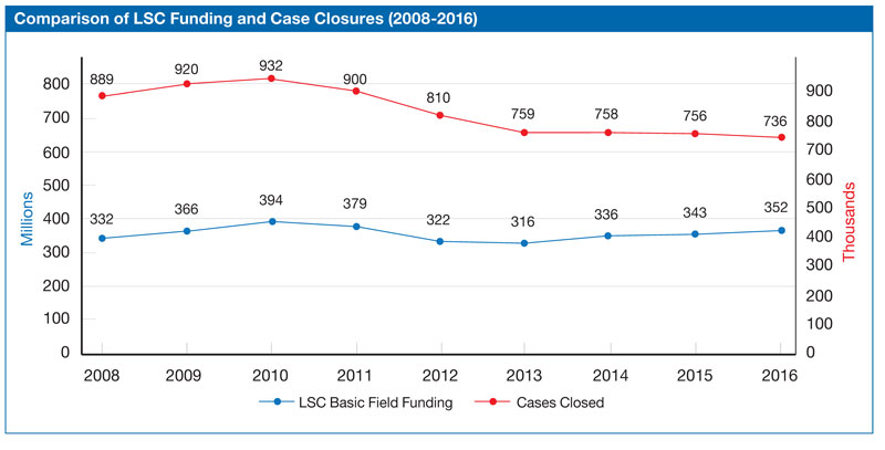Comp of LSC Funding and Case Closures Chart