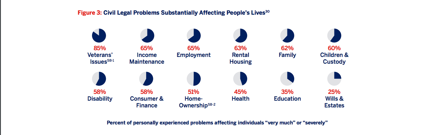Figure 3: Civil legal problems substantially affecting people's lives. Percent of personally experienced problems affecting individuals "Very much" or "severely" [series of pie charts]