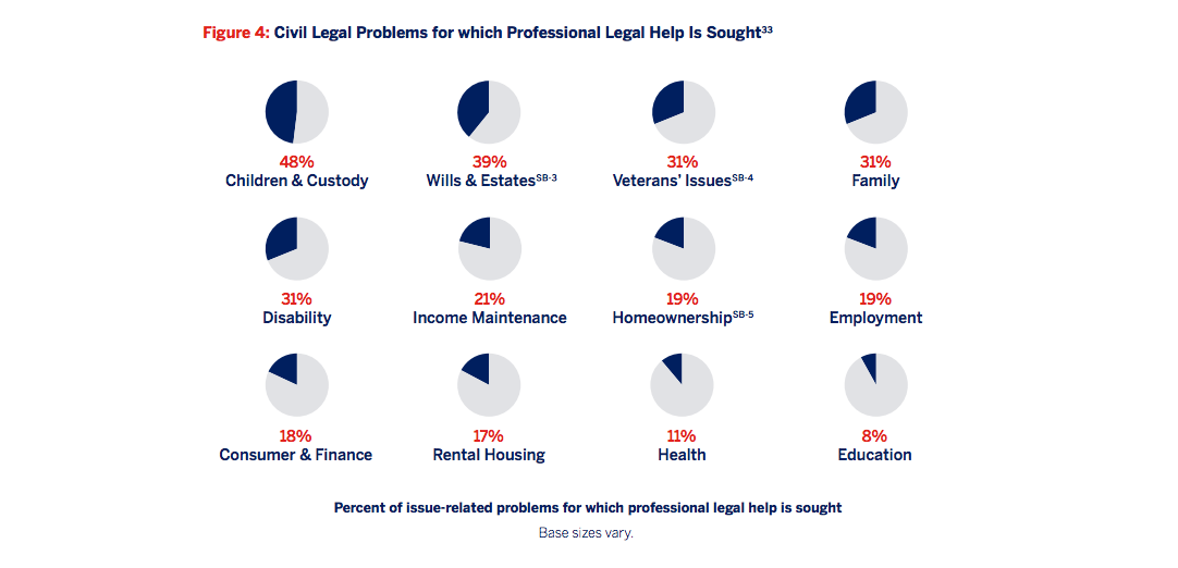 Figure 4: Civil legal problems for which professional legal help is sought. Percent of issue-related problems for which professional legal help is sought. Base sizes vary. [series of pie charts]