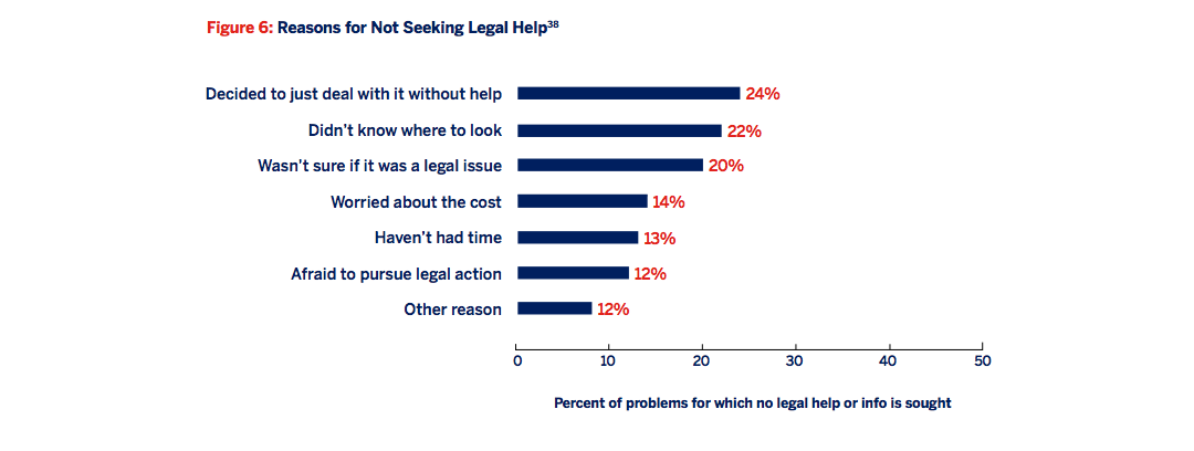 Figure 6: Reasons for not seeking legal help [bar graph]