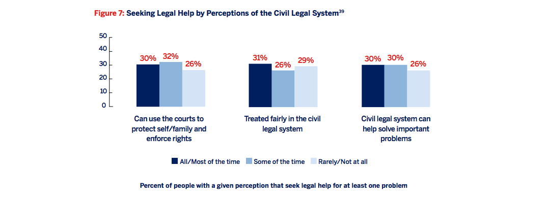 Figure 7: Seeking legal help by perceptions of the civil legal system [3 bar graphs]