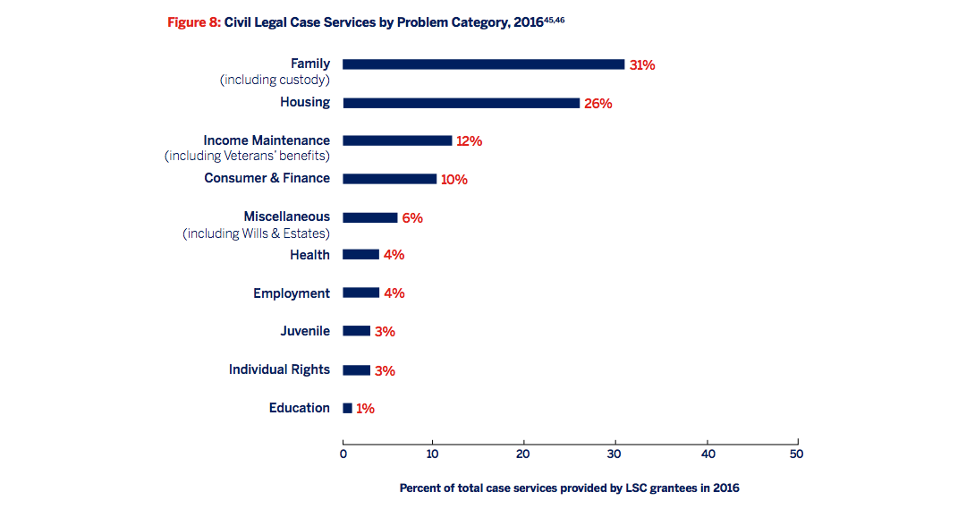 Figure 8: Civil legal case services by problem category, 2016 [Bar graphs]