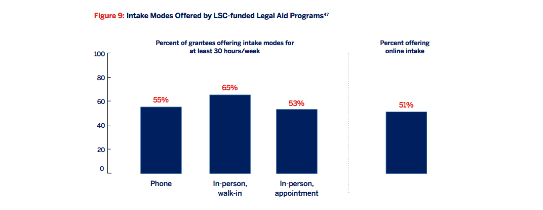 Figure 9: Intake modes offered by LSC-funded legal aid programs