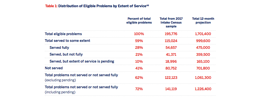 Table 1: Distribution of eligible problems by extent of service [matrix]