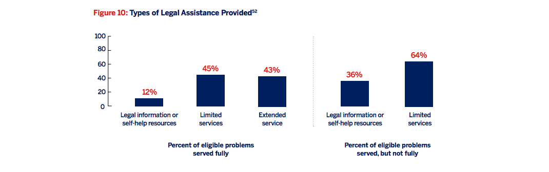 Figure 10: Types of legal assistance provided