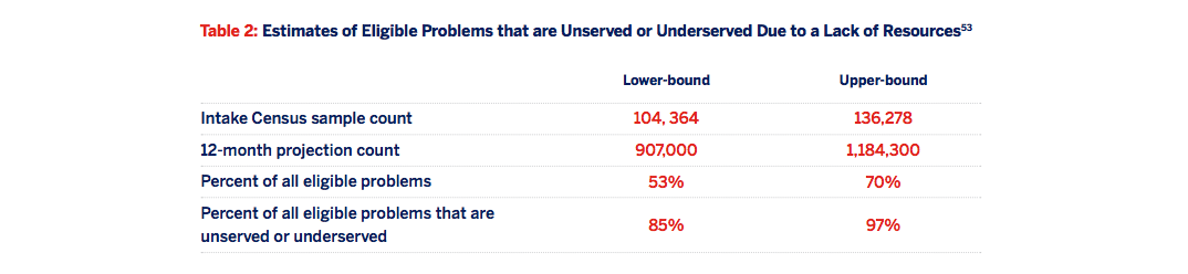 Table 2: Estimates of eligible problems that are unserved or under severed due to a lack of resources [matrix]